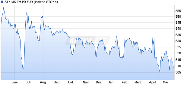 STX MK TM PR EUR Chart