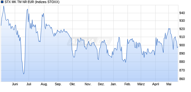 STX MK TM NR EUR Chart