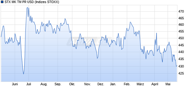 STX MK TM PR USD Chart