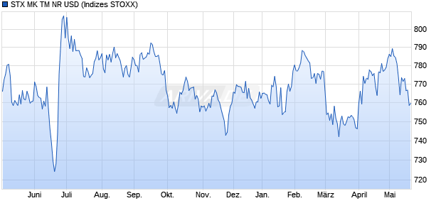 STX MK TM NR USD Chart