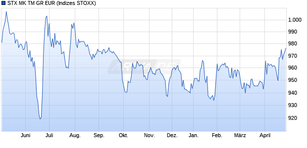 STX MK TM GR EUR Chart