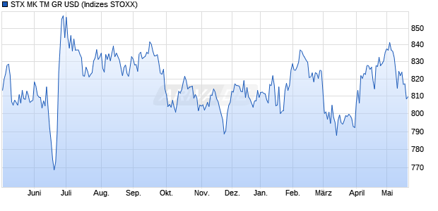 STX MK TM GR USD Chart