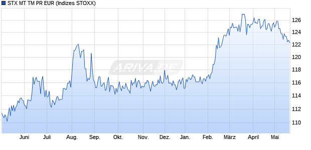 STX MT TM PR EUR Chart