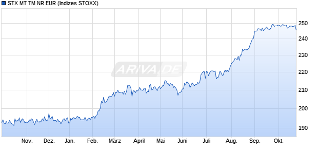 STX MT TM NR EUR Chart