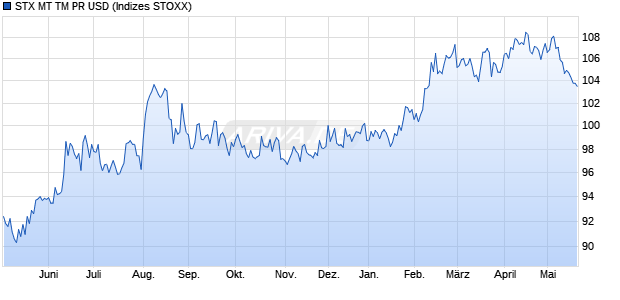 STX MT TM PR USD Chart