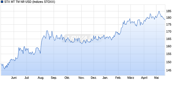 STX MT TM NR USD Chart