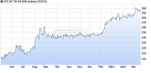 STX MT TM GR EUR Chart