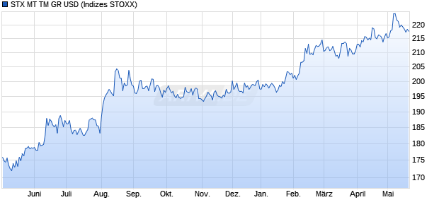 STX MT TM GR USD Chart