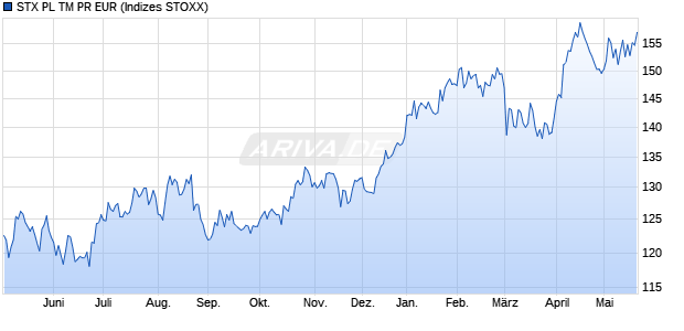 STX PL TM PR EUR Chart
