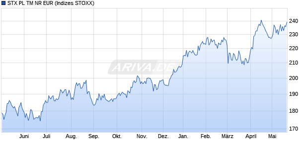 STX PL TM NR EUR Chart