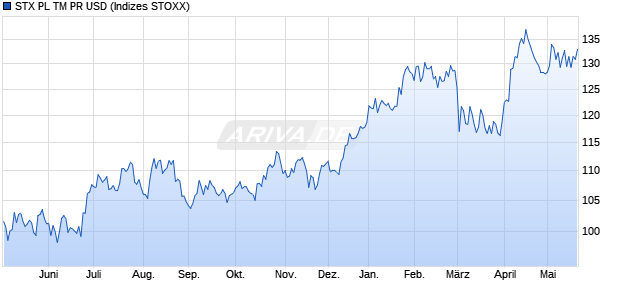 STX PL TM PR USD Chart