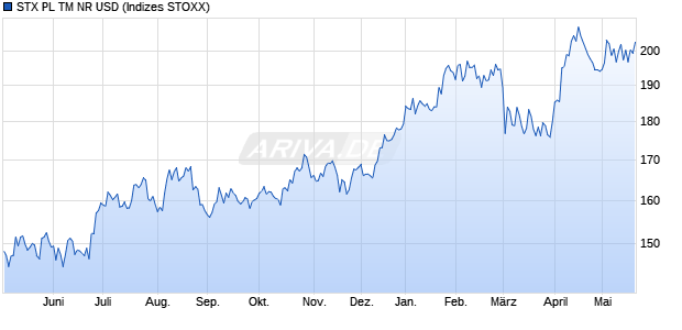 STX PL TM NR USD Chart