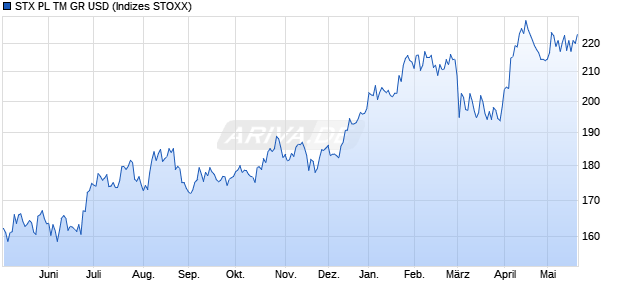 STX PL TM GR USD Chart