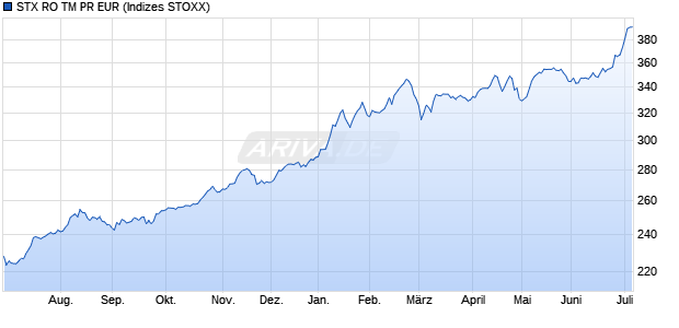 STX RO TM PR EUR Chart