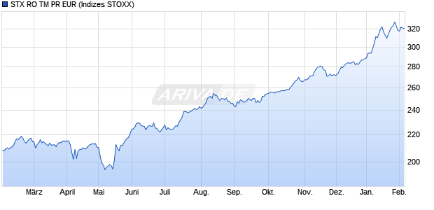 STX RO TM PR EUR Chart
