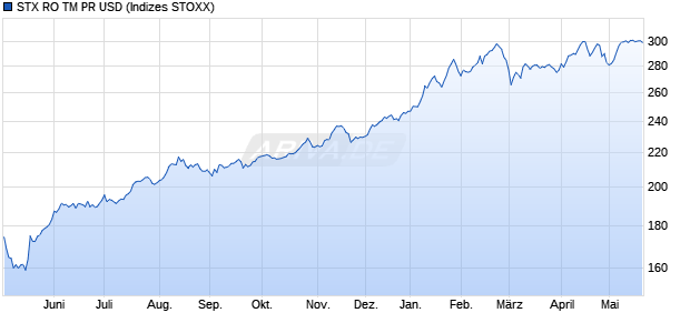 STX RO TM PR USD Chart