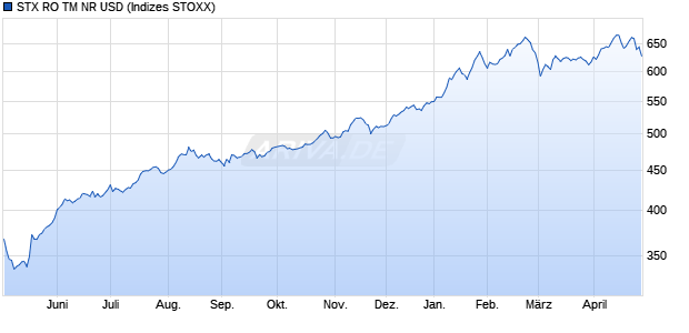 STX RO TM NR USD Chart