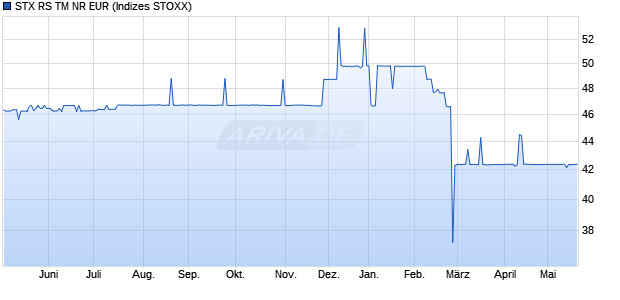 STX RS TM NR EUR Chart