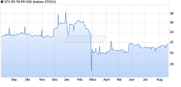 STX RS TM PR USD Chart