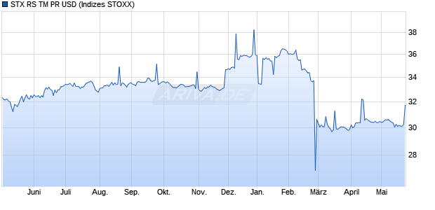 STX RS TM PR USD Chart