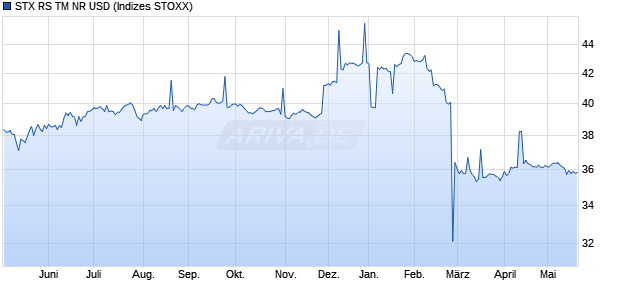 STX RS TM NR USD Chart