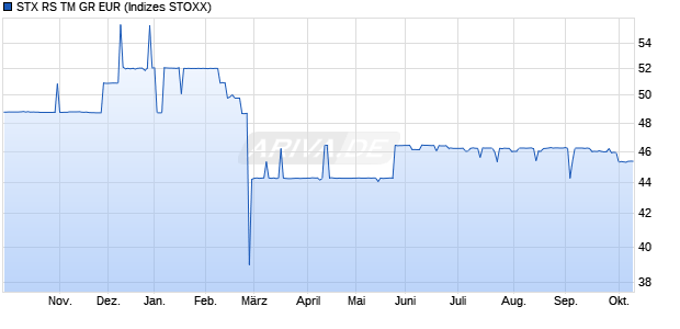 STX RS TM GR EUR Chart