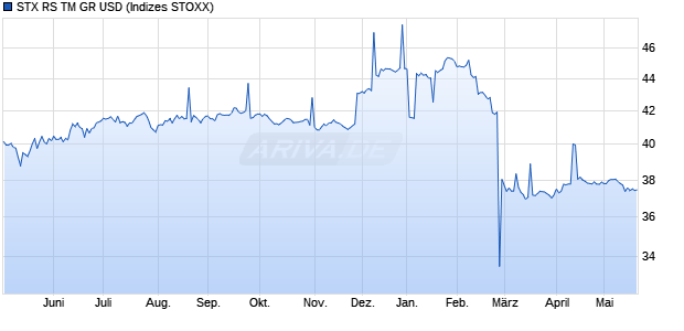 STX RS TM GR USD Chart