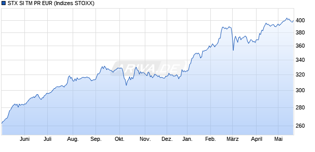 STX SI TM PR EUR Chart