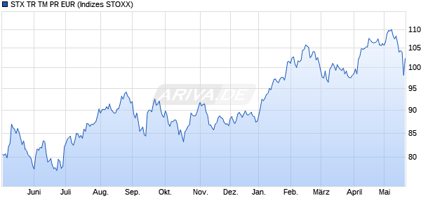 STX TR TM PR EUR Chart