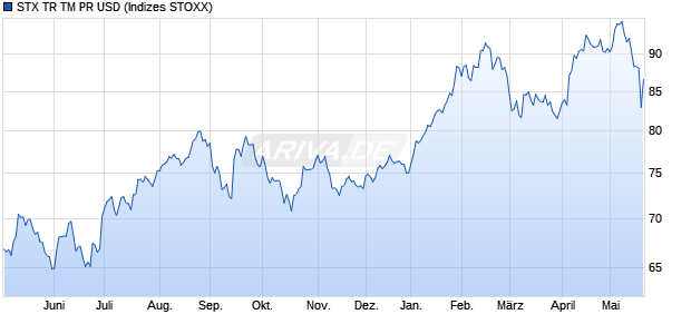 STX TR TM PR USD Chart