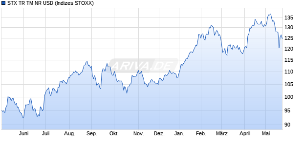 STX TR TM NR USD Chart