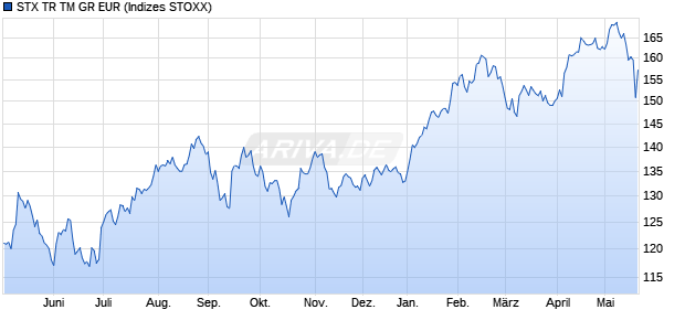 STX TR TM GR EUR Chart