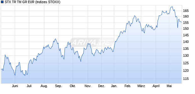 STX TR TM GR EUR Chart