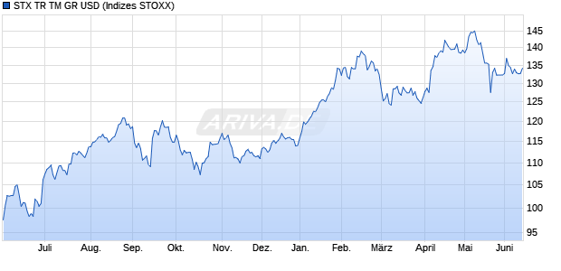 STX TR TM GR USD Chart