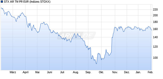 STX AR TM PR EUR Chart