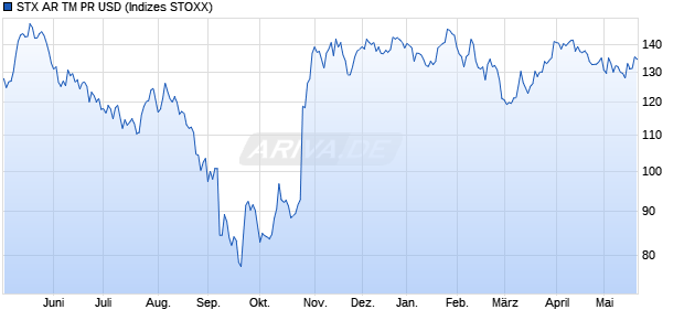STX AR TM PR USD Chart