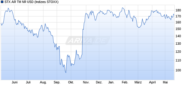 STX AR TM NR USD Chart