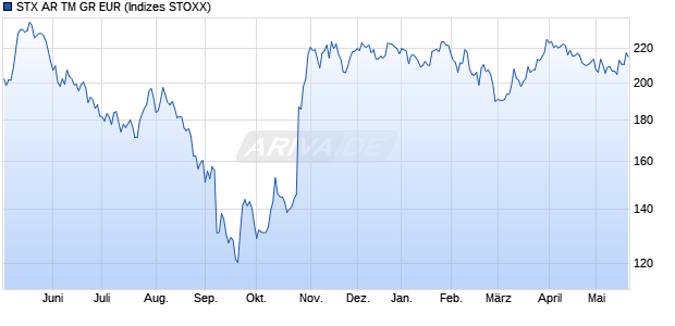 STX AR TM GR EUR Chart