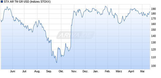 STX AR TM GR USD Chart