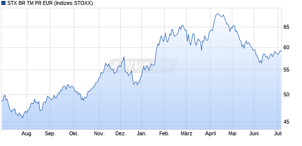 STX BR TM PR EUR Chart
