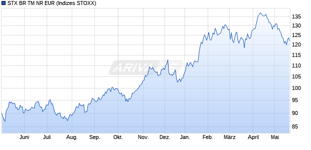 STX BR TM NR EUR Chart