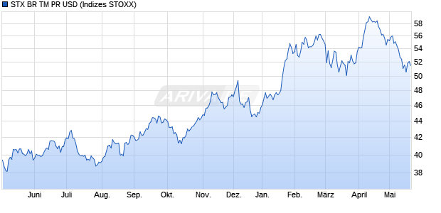 STX BR TM PR USD Chart