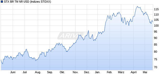 STX BR TM NR USD Chart