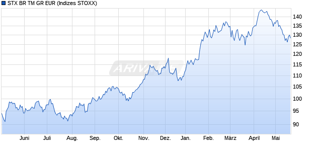 STX BR TM GR EUR Chart