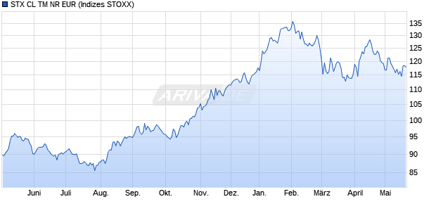 STX CL TM NR EUR Chart