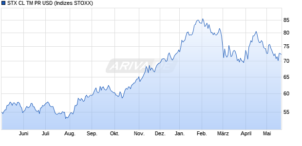STX CL TM PR USD Chart