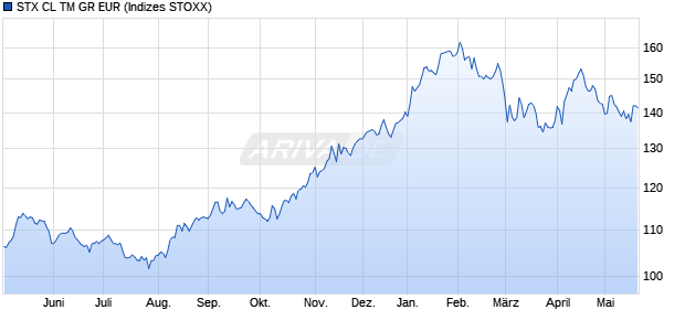 STX CL TM GR EUR Chart
