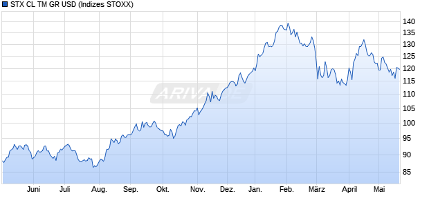STX CL TM GR USD Chart