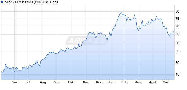 STX CO TM PR EUR Chart