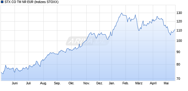 STX CO TM NR EUR Chart